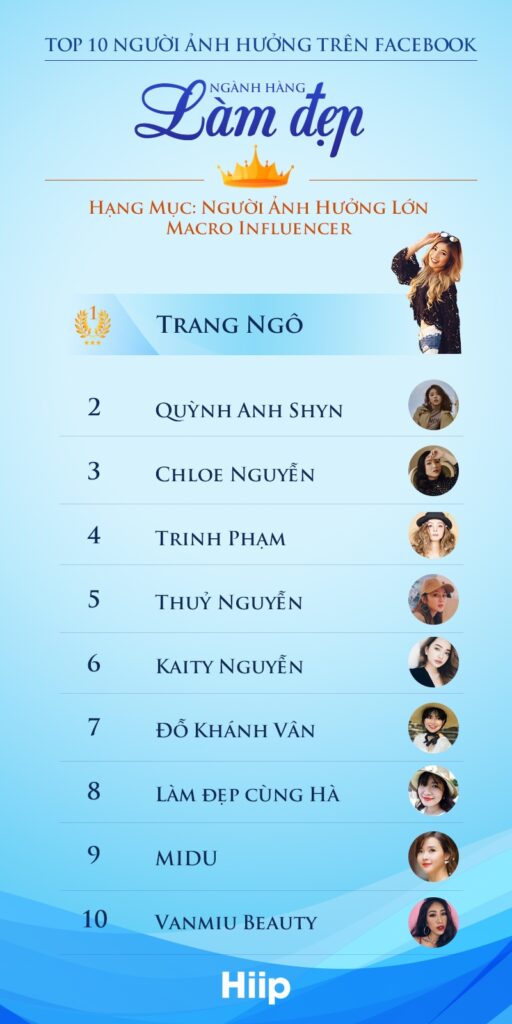Bảng xếp hạng Những nhân vật nổi bật nhất Facebook tại Việt Nam tháng 9/2018